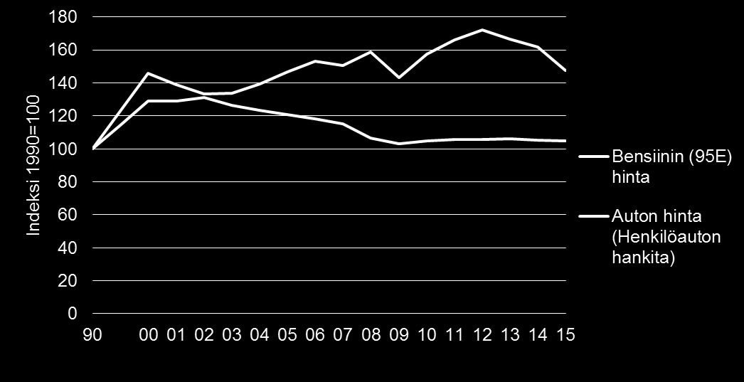 Autoilun hinnan kehitys Liikenne Bensiinin hinta on kasvanut merkittävästi vuoden 1990 jälkeen.