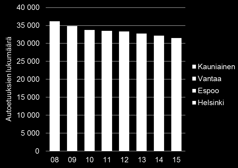 Autoetuuksien lukumäärä kaupungeittain Liikenne Autoetuuksien määrä on laskenut pääkaupunkiseudulla vuosina 2008-2015 noin 4700 etuudella, mikä