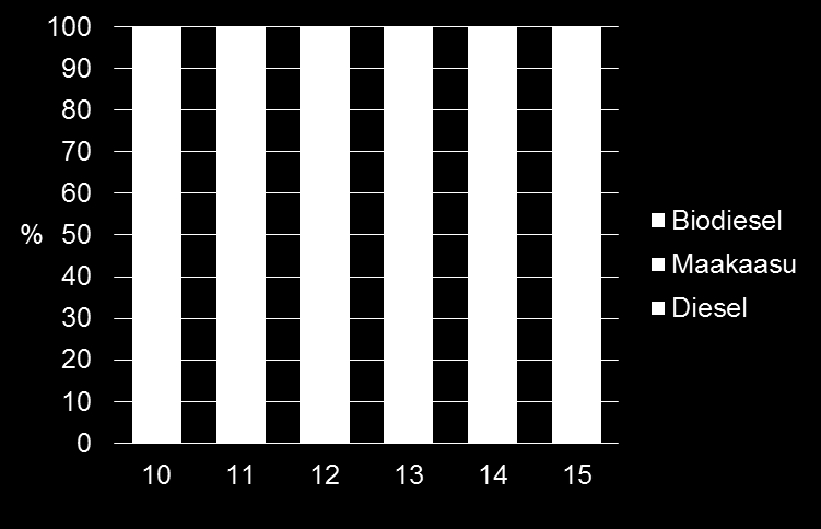 Linja-autojen polttoainejakauma Liikenne Käytetyistä linja-autojen polttoaineista biodieselin osuus on 26 % vuonna 2015.