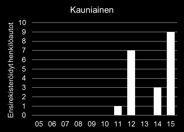 Muiden kuin bensiini- tai diesel-käyttövoimaisten