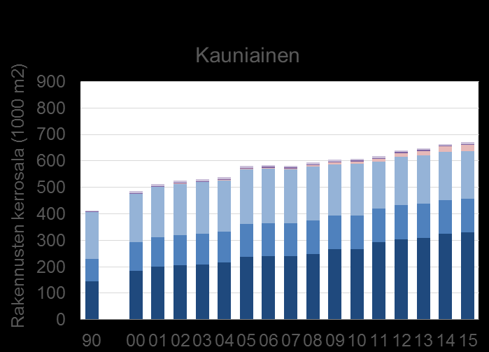 Rakennusten lämmitystapa kaupungeittain