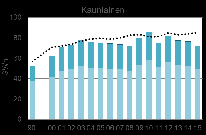 Kaukolämmön kulutus kaupungeittain