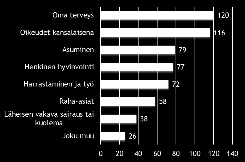 Omasta terveydestä ja kansalaisoikeuksista suurimmat lisätiedon tarpeet Mistä aiheista sinun olisi