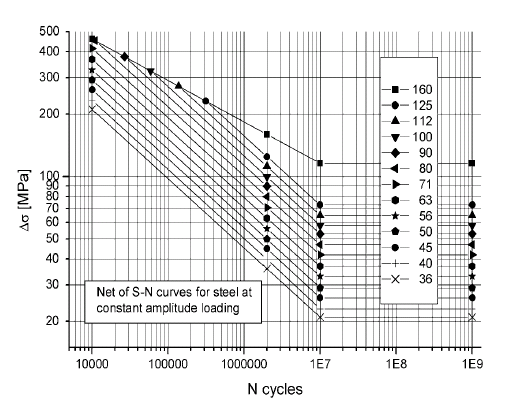 20 Kuva 10. Väsymiskestävyyden SN-käyrät teräkselle vakioamplitudisella normaalijännityksella.