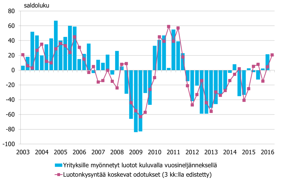 5 Pankkibarometri I/2016 2 Yritykset Pankkibarometrin vastaajat arvioivat yritysten luotonkysynnän piristyneen vuoden 2016 ensimmäisellä neljänneksellä.