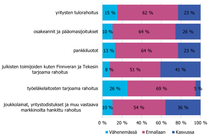 6 Pankkibarometri I/2016 Yritysten luotonkysynnän odotetaan kohdistuvan vuoden 2016 toisella neljänneksellä edelleen rahoituksen uudelleenjärjestelyihin sekä käyttöpääomatarpeisiin.