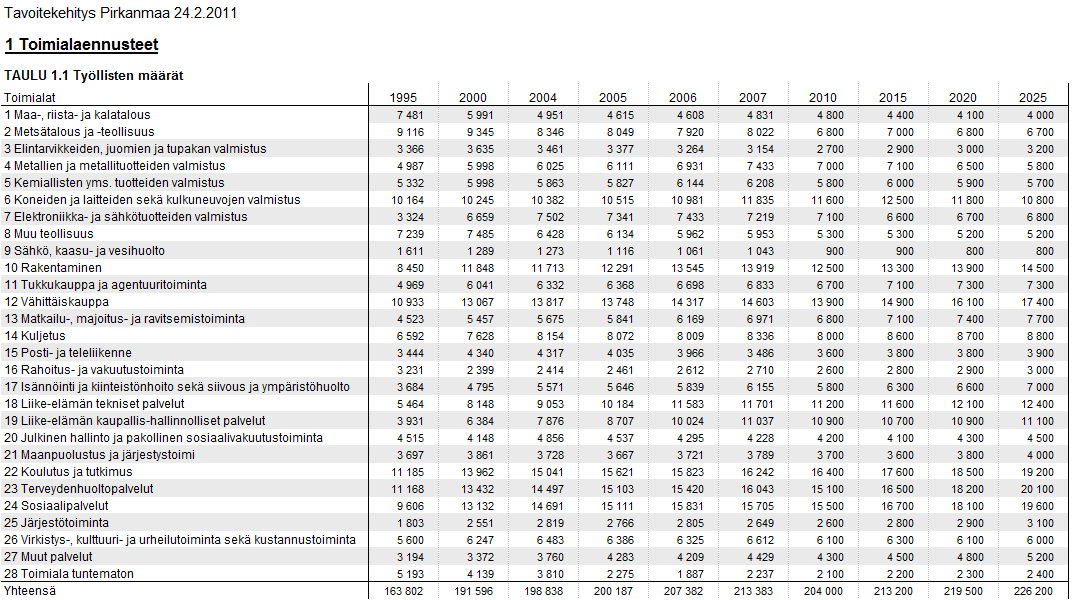 Työlliset toimialoittain Pirkanmaalla -2025 (VATT:n ja maakuntien