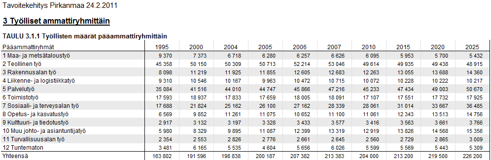 Työlliset ammattiryhmittäin Pirkanmaalla -2025,