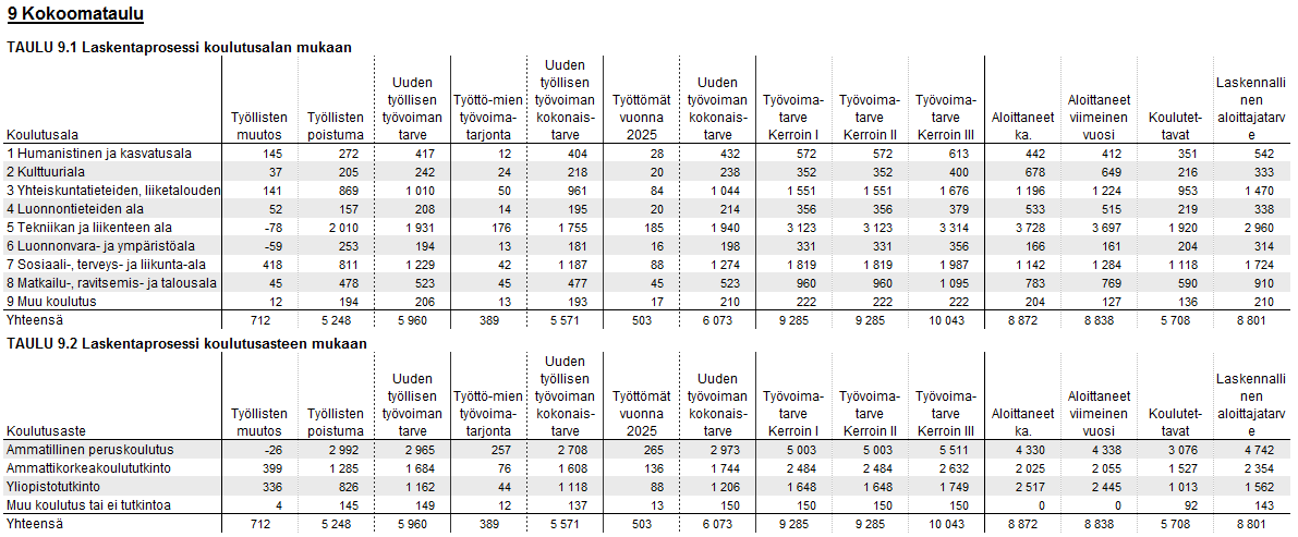 Kokoomataulu/ Pirkanmaa, kerroin I sisältää koulutuksen läpäisyasteen, koulutusväylät ja moninkertaisen koulutuksen vaikutuksen aloittajatarpeeseen, kerroin III kuvaa sitä mikä olisi uuden työvoiman