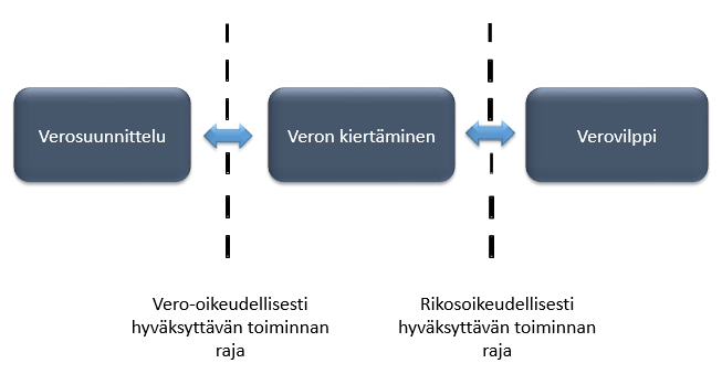 31 hin sisältyy rajanveto sekä vero-oikeudellisesti hyväksyttävän verosuunnittelun että ei-hyväksyttävän veron kiertämisen välillä.