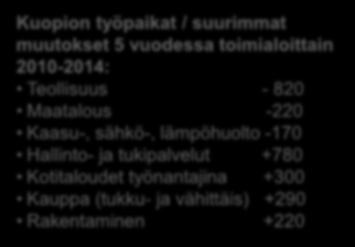 Kuopion työpaikat työnantajasektorin mukaan 2010 2014, 5 vuotta Kuopion työpaikkamuutokset työnantajasektorin mukaan 2010-2014 1 000 800 600 400 200 863 742 165 Yksityisen sektorin työpaikat
