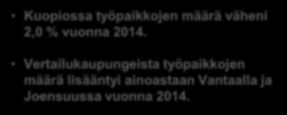 Työpaikkamuutos Kuopiossa ja vertailukaupungeissa 2014 Työpaikkojen suhteellinen muutos (%) 2014 Kuopiossa työpaikkojen määrä väheni työpaikkaa % 2,0 % vuonna 2014.