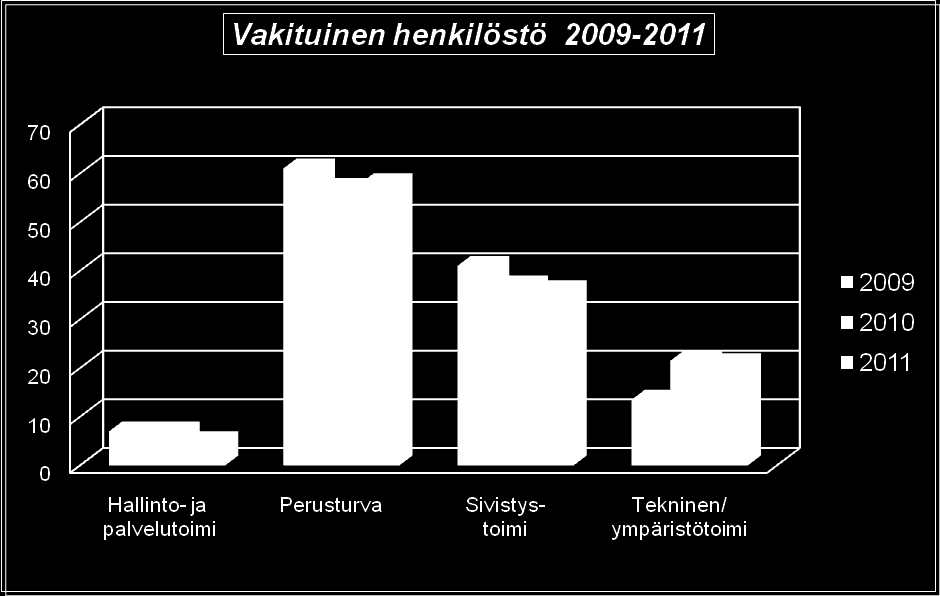 3. HENKILÖSTÖ 3.1. HENKILÖSTÖN MÄÄRÄ Toivakan kunnan palveluksessa oli vuoden 2011 lopussa 158 henkilöä. Heistä 120 oli vakinaisessa ja 38 määräaikaisessa palvelussuhteessa.