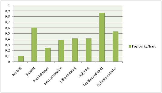 15 KUVIO 2. Fosforin päästömäärät kg/ha/v. (Kuopion kaupunki 2007, 7.