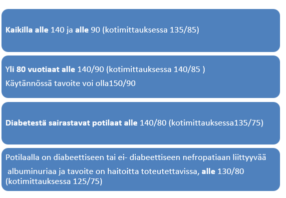 23 (90) Kuvio 2. Verenpaineen hoidon tavoitetasot (Käypä hoito 2014 mukaillen) Verenpainelääkkeet on tarkoitettu säännölliseen käyttöön, ja lääkityksen aloittaa aina lääkäri.