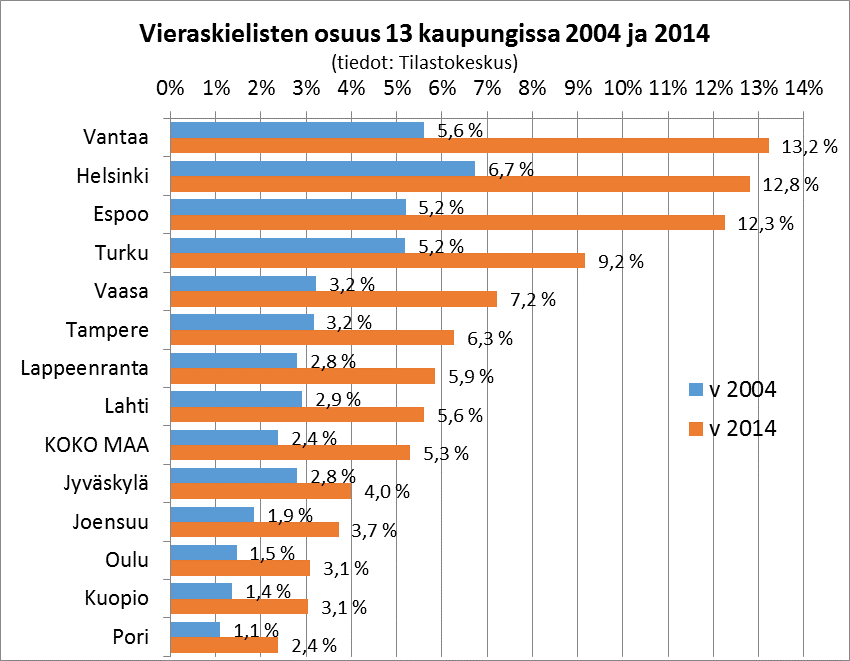 2 Vieraskielinen väestö ja sen kasvu Vieraskieliset keskittyvät vahvasti isoihin kaupunkeihin. Noin puolet heistä asuu pääkaupunkiseudulla.