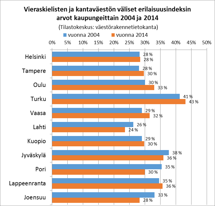 4 Kaupunkien sisäinen vieraskielisten eriytyminen 2004 ja 2014. Aikavertailu: Ei valtakunnallista trendiä mihinkään suuntaan etnisen segregaation yleistasossa.