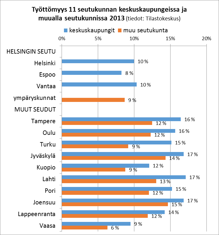 7 Työttömyys keskuskaupungeissa ja kehyskunnissa Työttömiä keskuskaupungeissa suurempi osuus työvoimasta