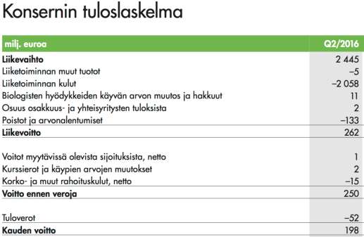 ROE = Tulos Oma pääoma