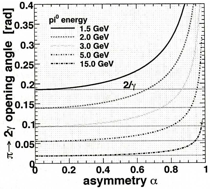 Avautumiskulman approksimointi 6 Asymmetriaparametrilla α E + E E + + E = β cos θ kuvataan Lorentz-puskettujen fotonien energiaeron suhteellista suuruutta.