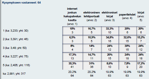 45 40 35 30 25 20 15 10 5 0 1 2 3 4 5 Luokat 4-5: 38 henkilöä (59%) katsoi että kirjat ovat tärkeitä, 27 hlöä (42%) piti paperilehtiä