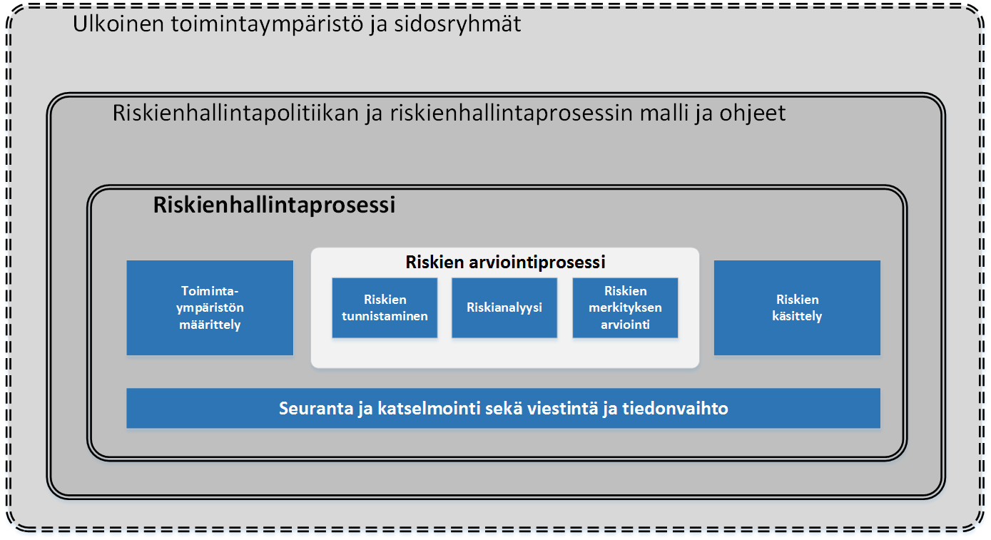 VAHTI 1/2017 Ohje riskienhallintaan 4 (20) 2 Riskienhallinta johtamisen ja päätöksenteon välineenä Riskienhallintaan kuuluvat organisaation toimintaympäristö, johdon hyväksymät, toimintaohjeet ja