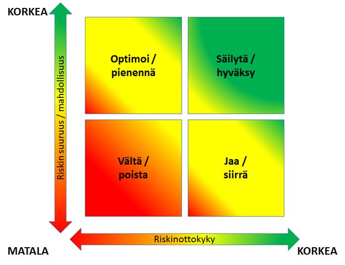 Riskien arvioinnissa on mahdollista tunnistaa niihin liittyvissä epävarmuustekijöissä myös positiivisia mahdollisuuksia.