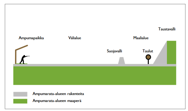 4 AMPMARADAT Ampumaradalla tarkoitetaan sisällä olevaa tilaa tai ulkona olevaa aluetta, joka on ampuma-aseella maaliin ampumista varten. Ampumaratojen lisäksi ammuntaa harjoitetaan mm.