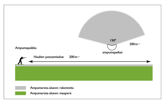 Kuva 6. Haulikkoradan rakenteita. Lähde: Ympäristöministeriö, 2012.