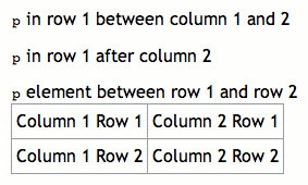 HTML:n ongelmia <table summary="example table containing unexpected elements" border="1"> <tr> <td>column 1 Row 1</td> <p><code>p</code> in row 1 between column 1 and 2</p> <td>column 2 Row 1</td>