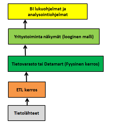 13 pystyvät lukemaan vain tuon järjestelmän dataa. Henry ja muut [2005] mainitsevat teoksessaan, että ETL-prosessi on elämänlanka mille tahansa BI-ratkaisulle.