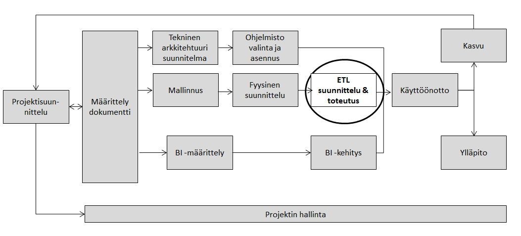 16 empaa kokemusta esimerkiksi tietystä ERP-järjestelmästä, mutta yritysten arkkitehtuurit ovat sen verran erilaisia, että niihin ei voida suoraan käyttää mitään valmista pakettia. Kuva 7.