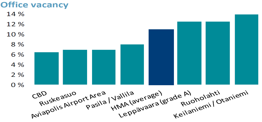 Suomi Vajaakäyttöasteessa eroja sektoreittain pääkaupuniseudulla Vajaakäyttöasteet pääkaupunkiseudulla Toimitilojen vuokratasot, /m2 / kk pääkaupunkiseudulla Vajaakäyttöaste pääkaupunkiseudulla