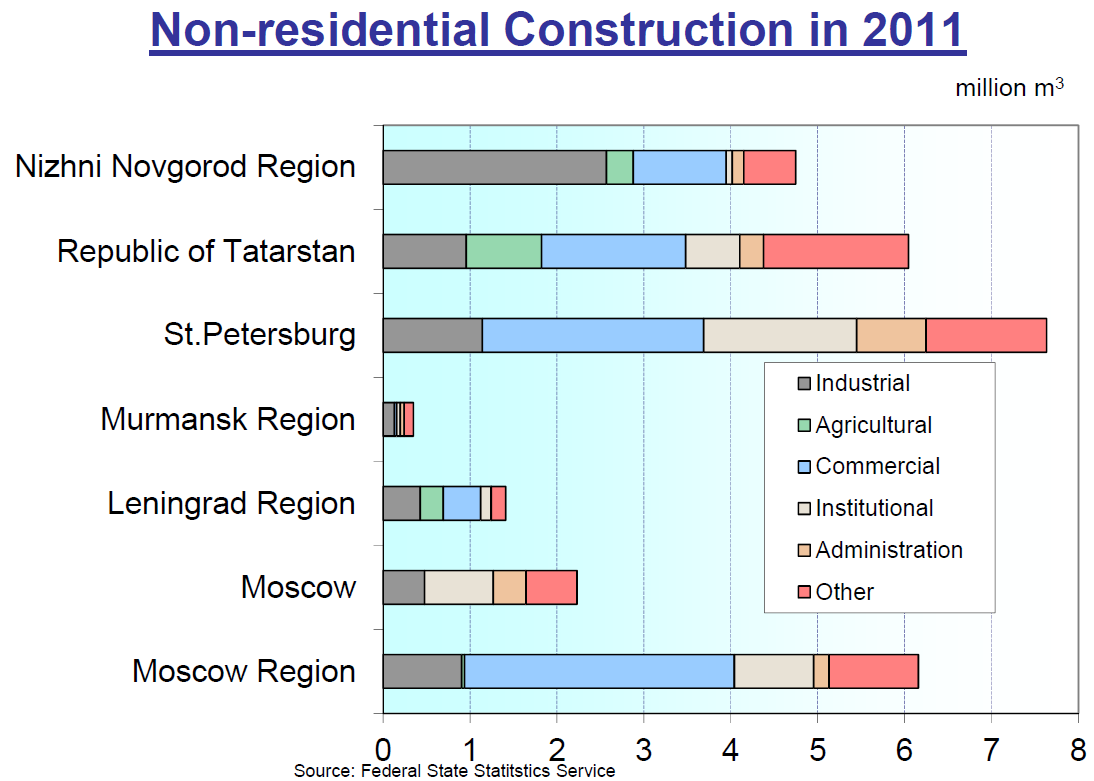 Venäjä Kasvupotentiaalia toimitilamarkkinoilla Tilatut toimitilarakennukset Venäjällä