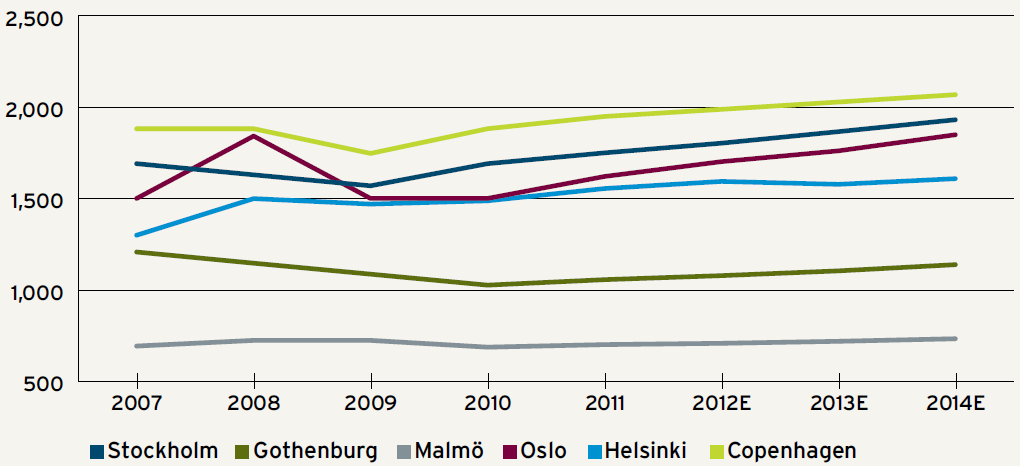 Norja Markkinan ennustetaan pysyvän suhteellisen vakaana Toimitilarakentaminen avainsektoreittain Milj.