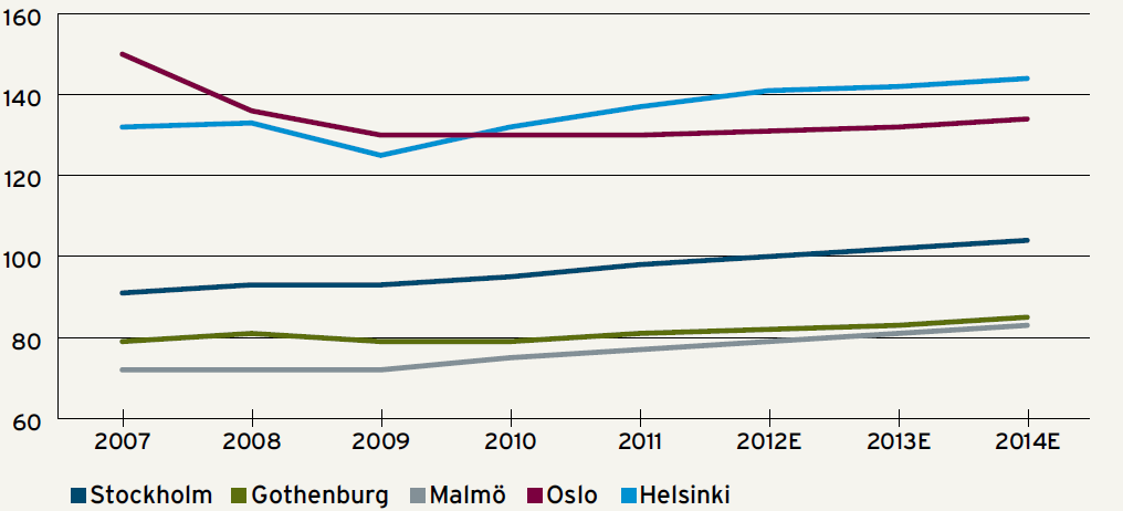 Tanska Toimitilamarkkina pysyy alhaisella tasolla Milj. e 1600 1400 1200 1000 800 600 400 200 Toimitilarakentaminen avainsektoreittain Milj.