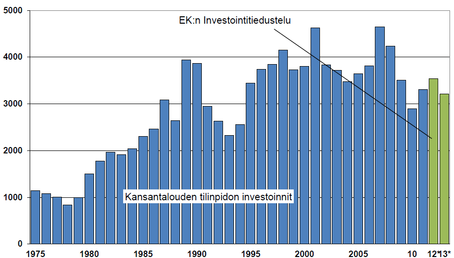Teollisuuden investointien odotetaan laskevan hieman Suomessa Tehdasteollisuuden kiinteät investoinnit Suomessa EK