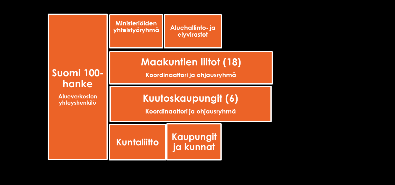 Alueverkosto/ Aluekoordinaattorit Maakunnat/omat aluekoordinaattorit 18 Kaupungit/omat aluekoordinaattorit 1. Uusimaa 2. Varsinais-Suomi 3. Satakunta 4. Kanta-Häme 5. Pirkanmaa 6. Päijät-Häme 7.