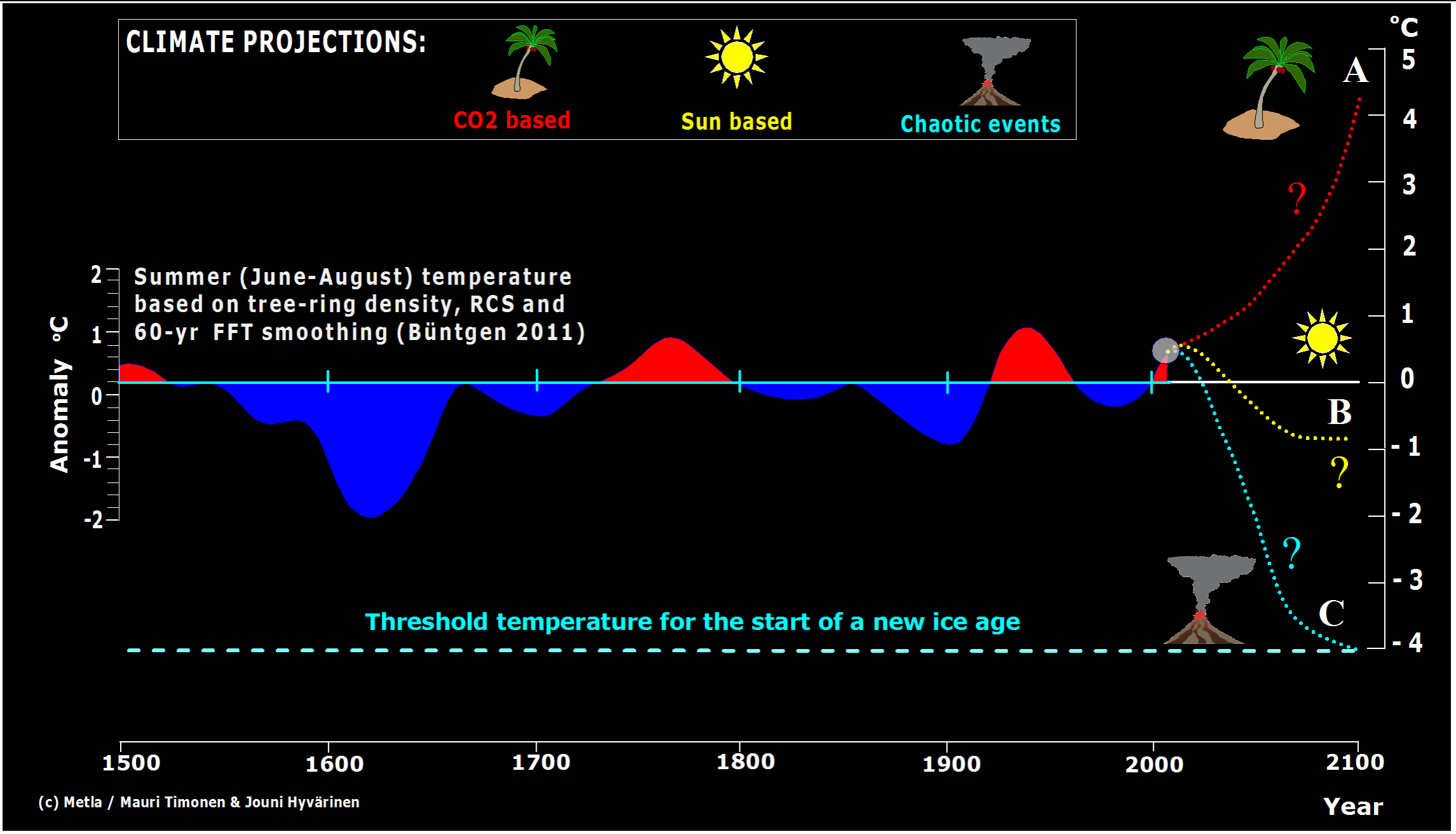 Cool Little Ice Age, warm 1930s and small warming in the 2000s indicate the June-August mean temperature model built by Büntgen et al. (2011).