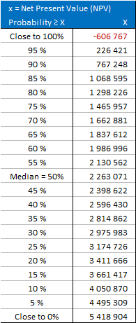 68 % todennäköisyydellä NPV on välillä 1 104 694 ja 3 576 156. Tämä vastaa simuloitua NPV:tä + ja vakiopoikkeama. 95 % todennäköisyydellä NPV on välillä -131 036 ja 4 811 886.