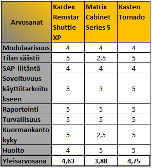 43 Kasten Tornado: Plussat: Miinukset: paljon varastotilaa pienelle muokkaus jälkikäteen leveys- pinta-alalle ja syvyyssuunnassa vaikeaa soveltuu hyvin käyttötarkoi- kallis investointi tukseen