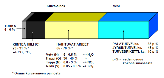 4.1.3 Turve Turve on suolla hapettomissa olosuhteissa syntynyt eloperäinen maalaji, joka sisältää vaihtelevan määrän maatumattomia ja huonosti maatuneita, karkeita kasvinosia.