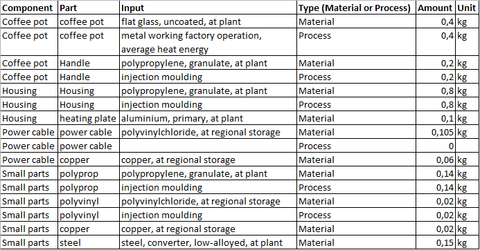 KUVA 6. Product Ecologylla luotu kahvinkeittimen osaluettelo Mallin luominen Product Ecology -ohjelmistolla Mallin luominen Product Ecology -ohjelmistolla aloitetaan mallinnustyökalun valitsemisella.