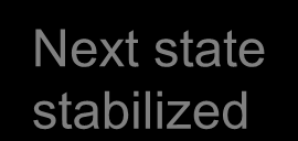 Clock & Signal Delays System S delay d1 y System A x C1 Y State Register y C2 z System B delay d1 x delay d2 CLK CLK CLK Network input stabilized Clock CLK Next state stabilized Input x t p ( A) Cell