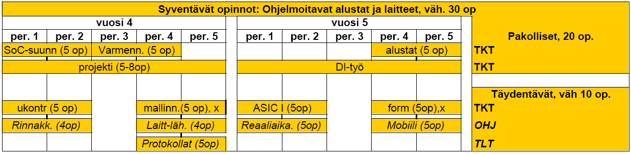 Missä näitä voi opiskella? Kandidaatti, 25 op. Aineopinnot A/B, 25op Vuosi 2 Vuosi 3 per. 1 per. 2 per. 3 per. 4 per.