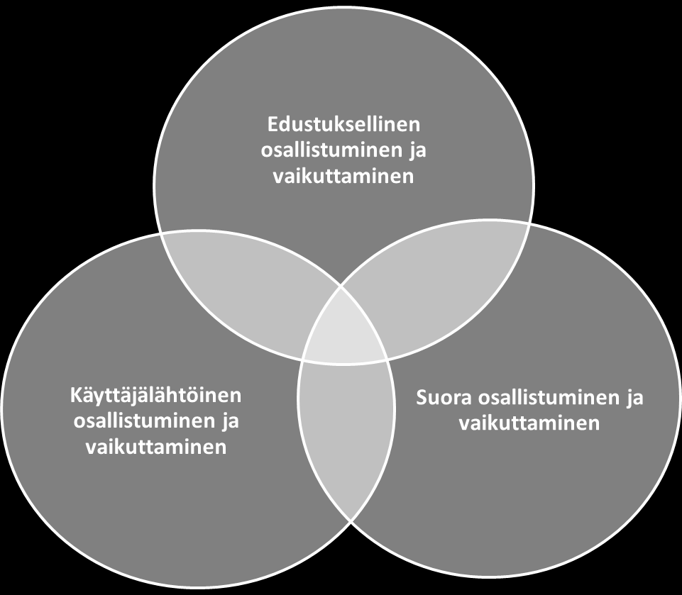 Kuntalaisten osallistumisen kokonaisuus Perinteistä, institutionaalista