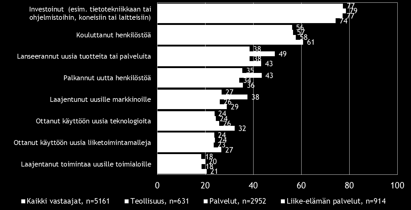 12 Pk-toimialabarometri kevät 2016 Investoinnit ja henkilöstön koulutus ovat koko maassa ja kaikilla kolmella vertailutoimialalla pk-yritysten eniten toteuttamia uusiutumiseen liittyviä toimia.