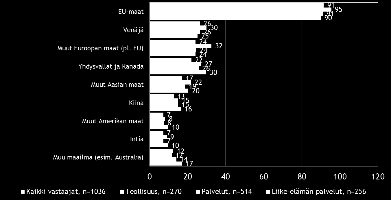 14 Pk-toimialabarometri kevät 2016 Noin puolella koko maan ja liike-elämän palvelualoja edustavista, suoraa vientitoimintaa harjoittavista pk-yrityksistä viennin osuus kokonaisliikevaihdosta on alle