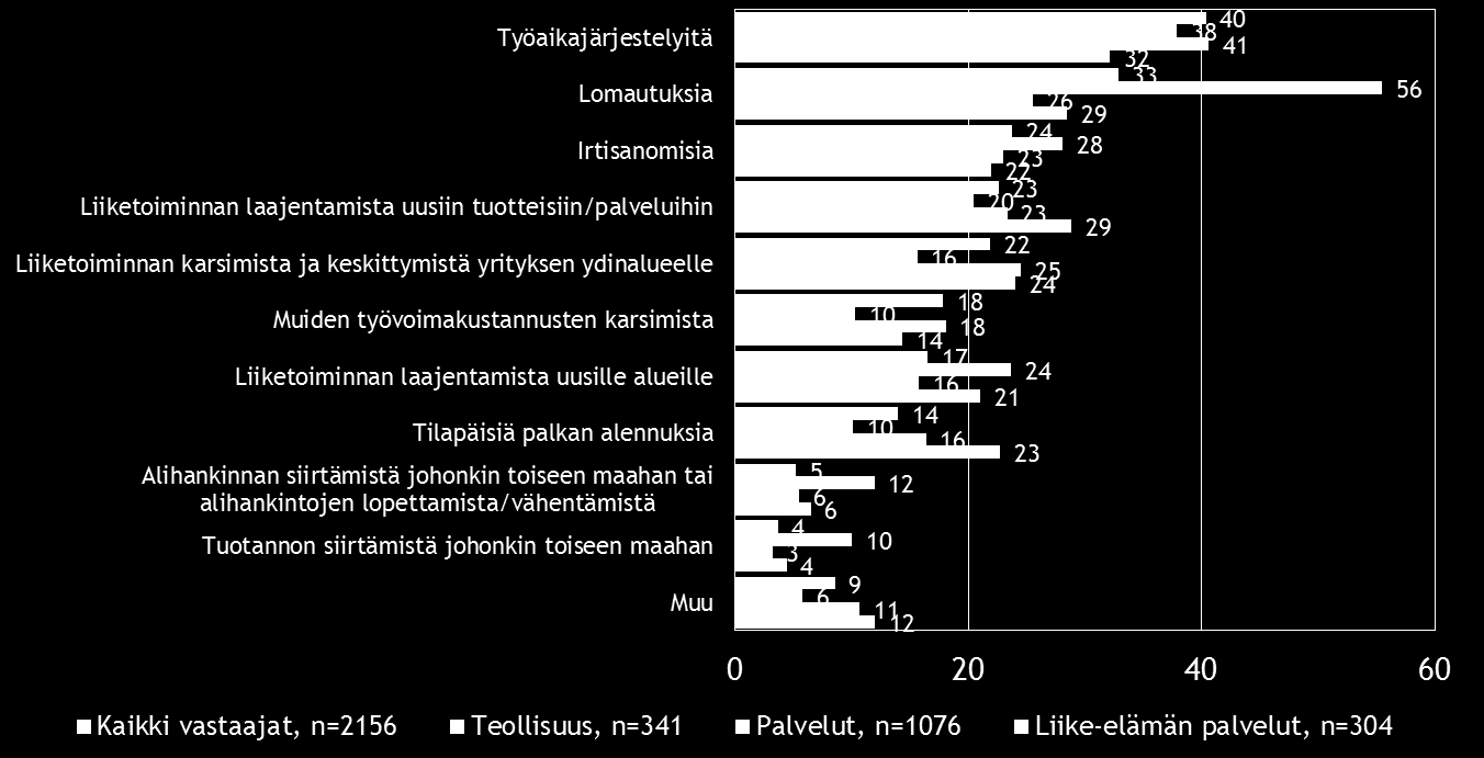 16 Pk-toimialabarometri kevät 2016 7. PK-YRITYSTEN SOPEUTTAMISTOIMET Taulukko 4.