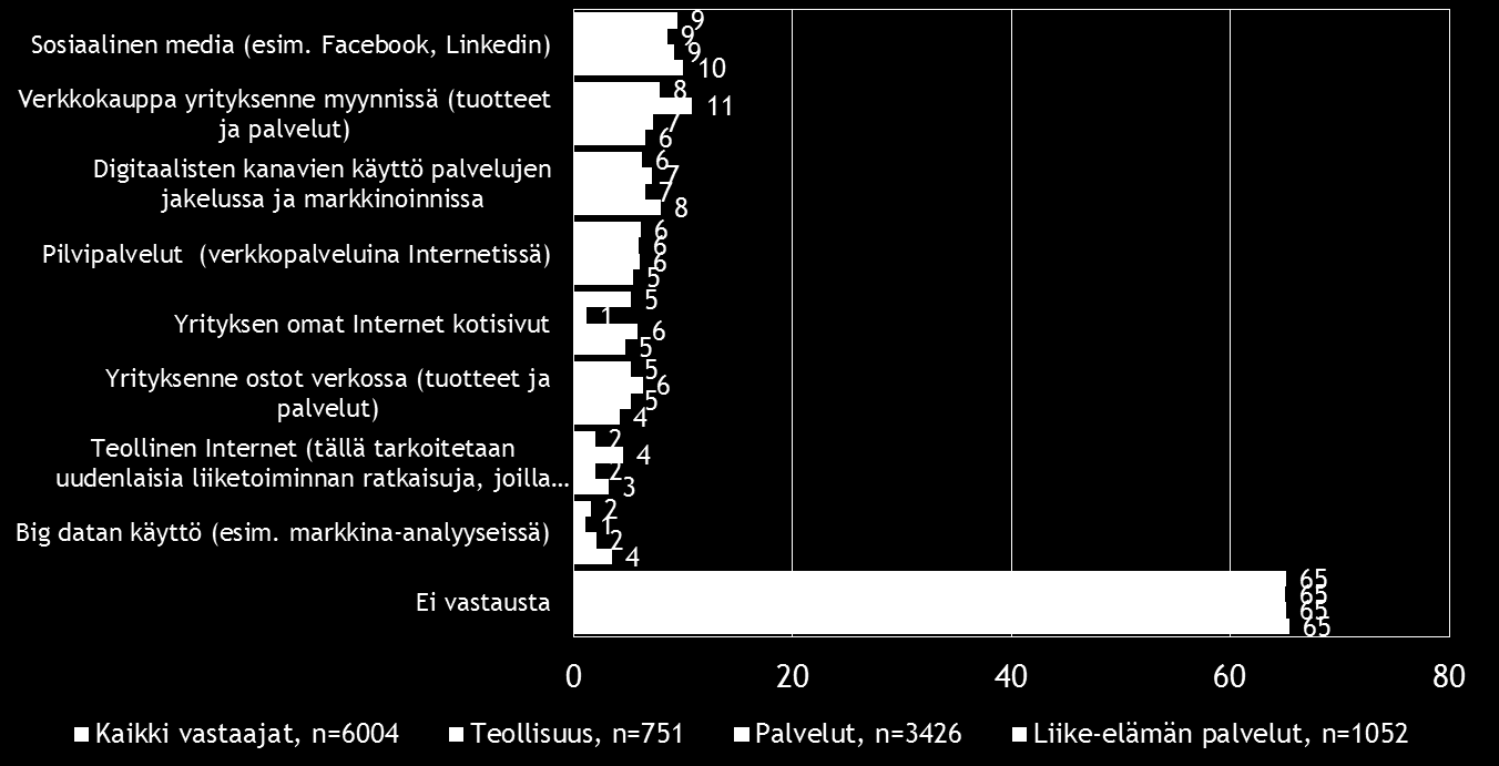 18 Pk-toimialabarometri kevät 2016 Sosiaalinen media on niukasti ennen verkkokauppaa yleisin digitalisoitumiseen liittyvä työkalu/palvelu, joka pk-yrityksissä aiotaan ottaa käyttöön seuraavien 12